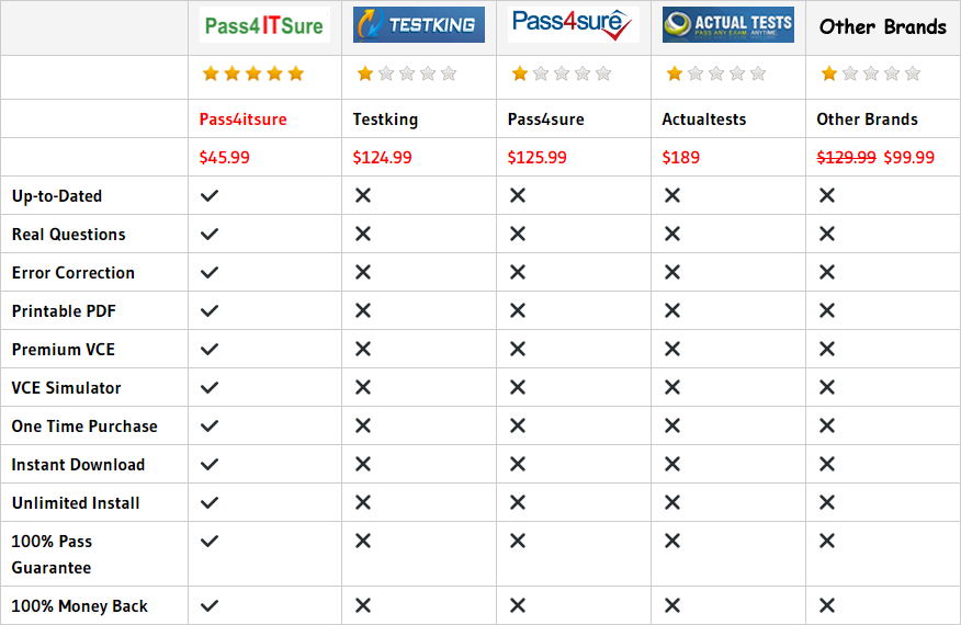 pass4itsure 642-732 dumps